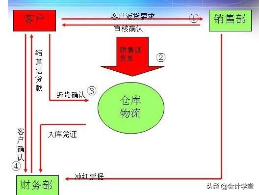 出售退回的账务处理,出售退回的库存商品账务处理
