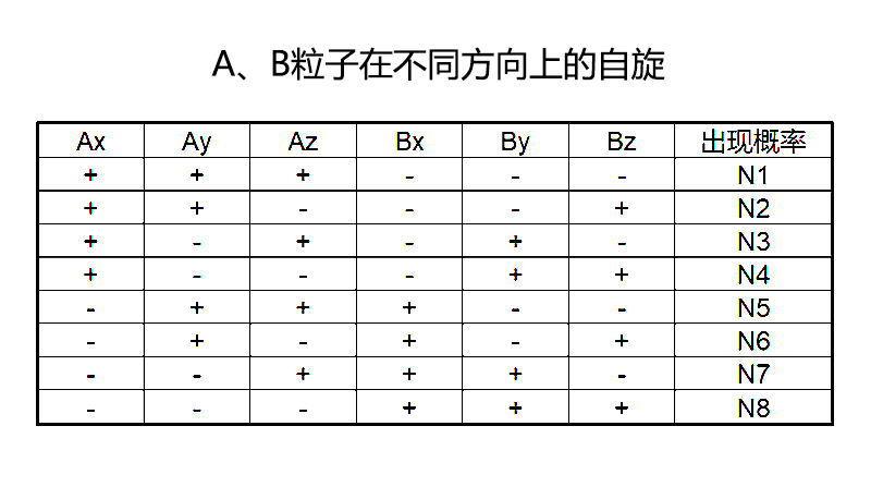 贝尔不等式能证明心灵感应存在吗,贝尔不等式证明了什么