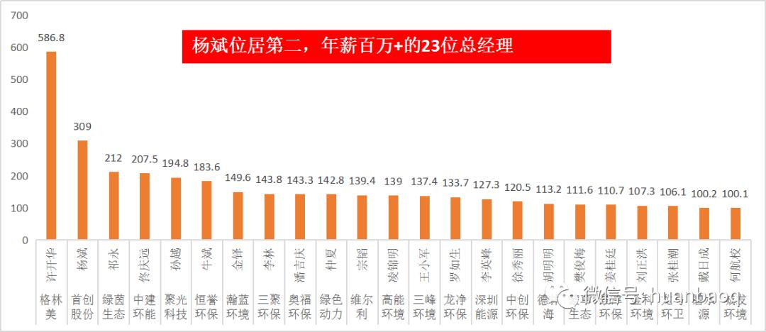 环保行业哪里工资高,环保集团薪资待遇怎么样