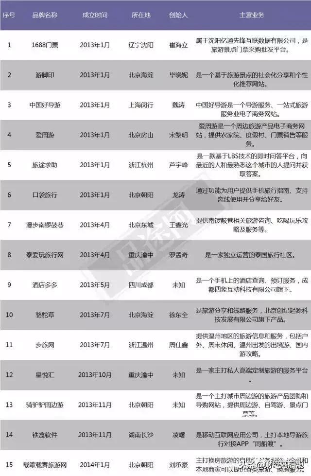 最全“尸检报告”：2015年A轮融资的846家公司都怎么样了？