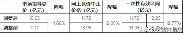 无锡土拍后房价变化,无锡土地流拍房价上涨还是下跌