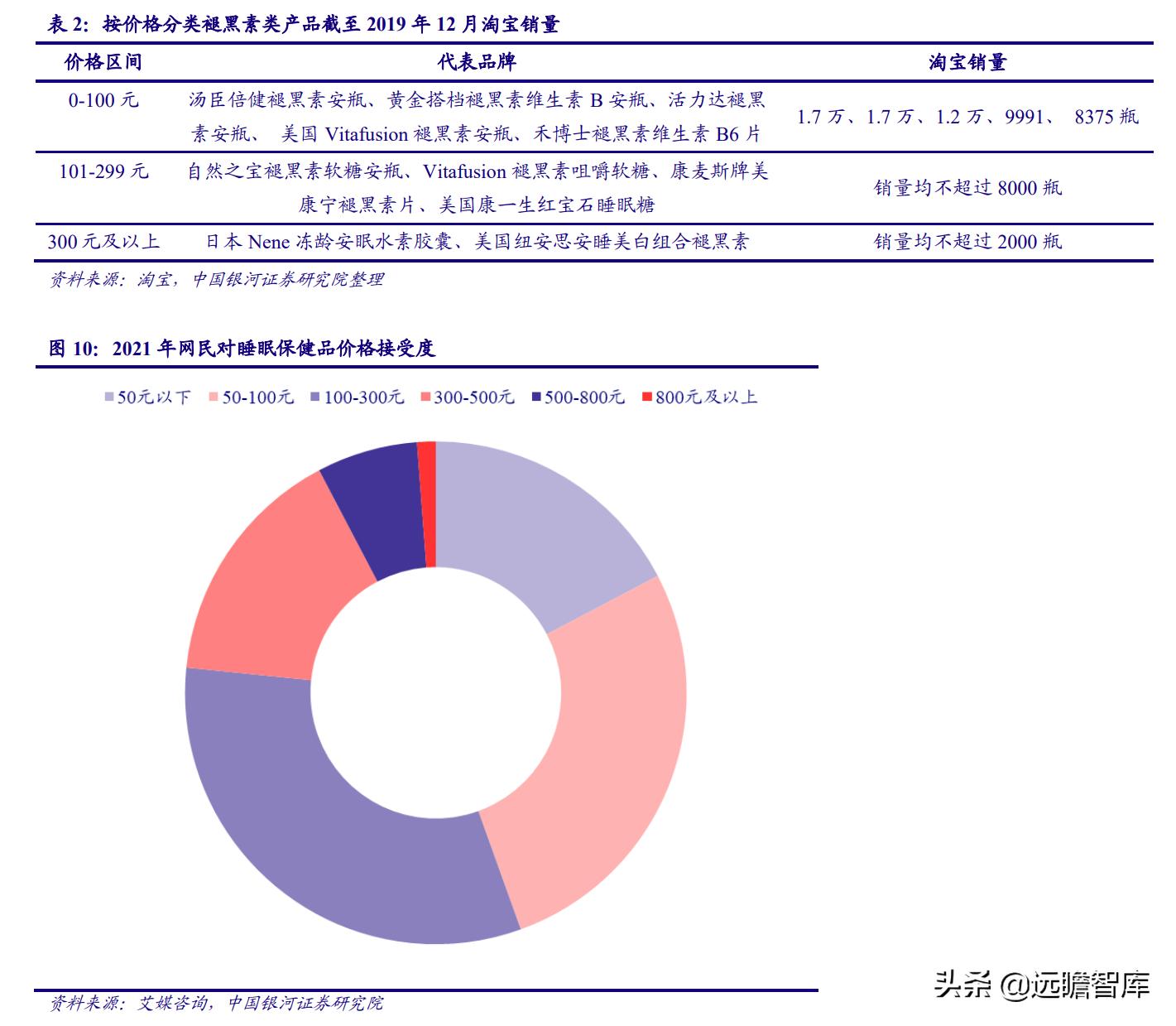 睡眠经济：国人睡眠品质下降，助眠需求日益增长，市场前景广阔
