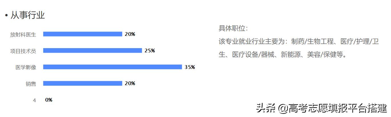 医学影像学怎么样,医学影像学专业怎么样