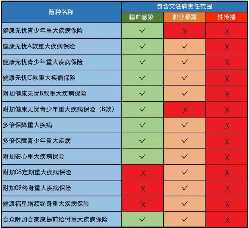 艾滋病患者必须买的保险,有没有预防艾滋病的保险