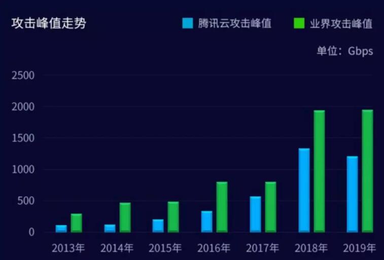 防御ddos攻击的几大有效方法,云清洗如何防御ddos攻击