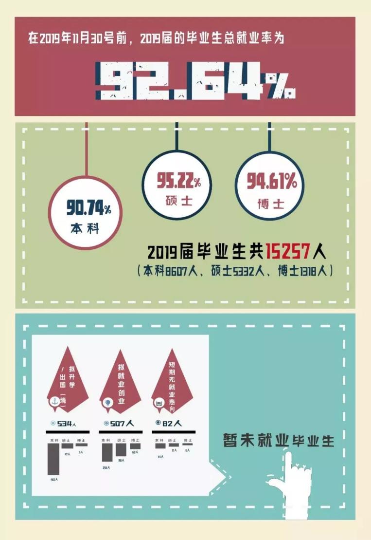 重磅发布！四川大学2019届本科毕业生：29个专业就业率100%！