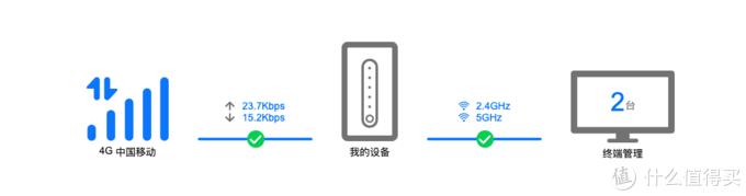 华为4g路由器和普通路由器,能给路由器加速的加速器