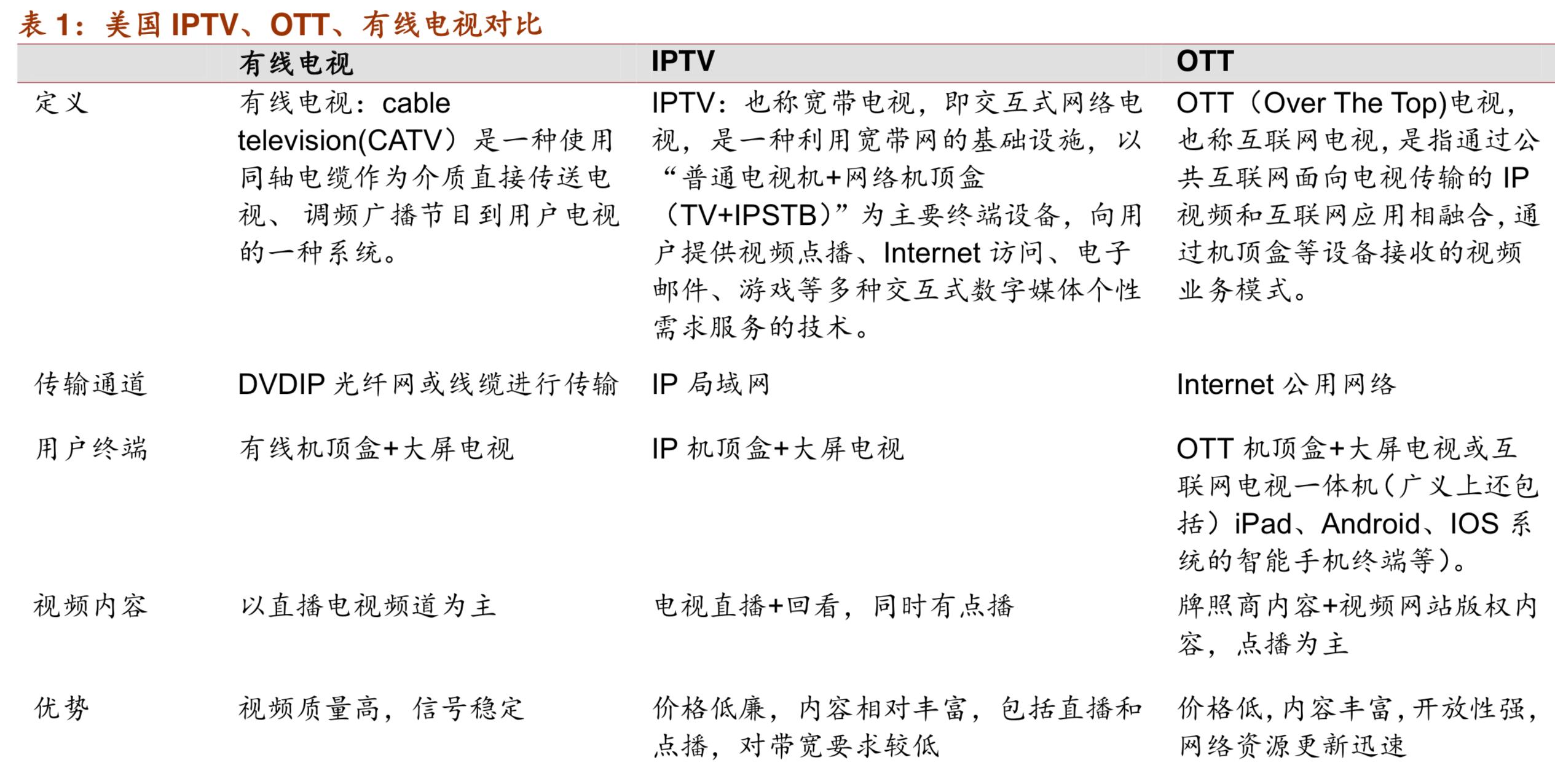 电视ott行业,ott大屏时代商业价值