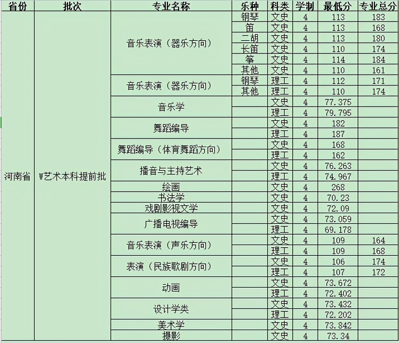 河南大学2020年在河南省分专业录取分数统计及2021年报考建议
