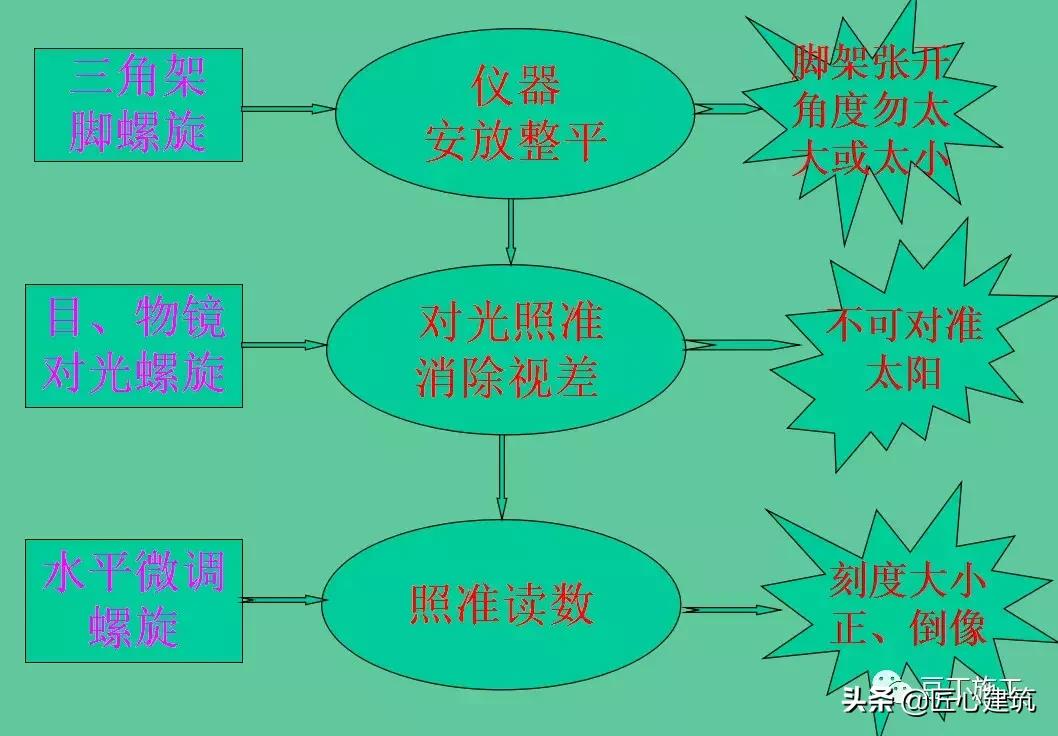 水准仪工作原理及讲解视频,水准仪的测量步骤原理