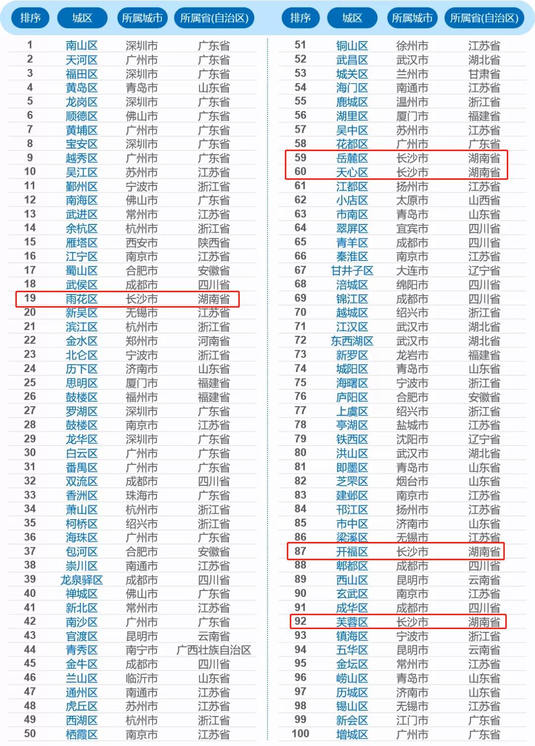 2023中国高品质发展十佳县市,中国高品质发展水平百强区