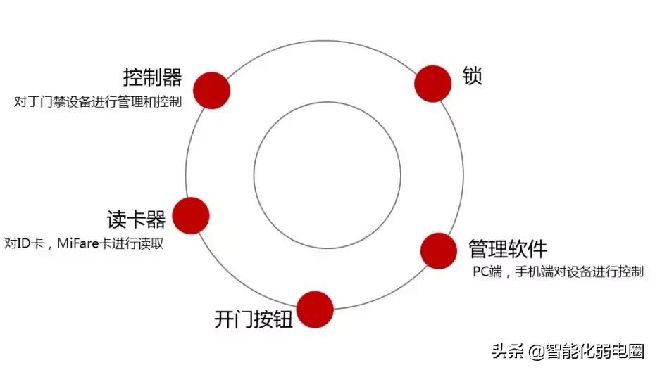 门禁基础,门禁基础知识100条