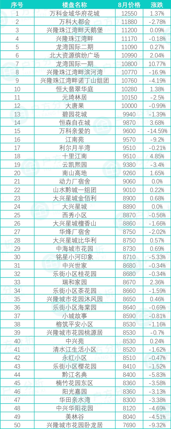 贵阳花果园小区房价是多少,贵州贵阳8月最新房价是多少钱
