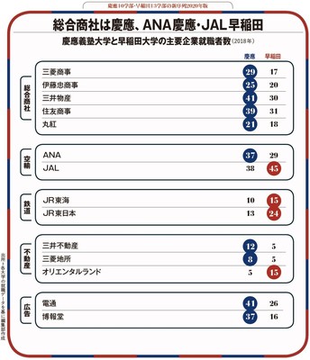 日本私立大学“双雄”早稻田VS庆应，哪里的毕业生更受欢迎？