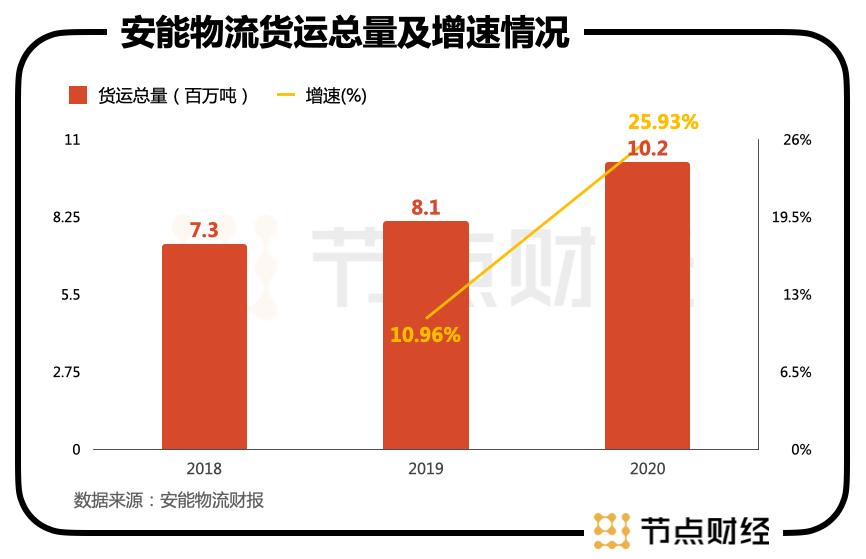 安能物流重回增长主轴,速运之王
