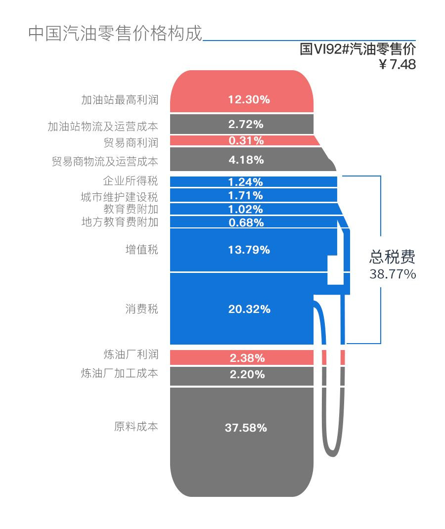 加油站一升汽油的利润多少钱,汽油涨价有哪些商机