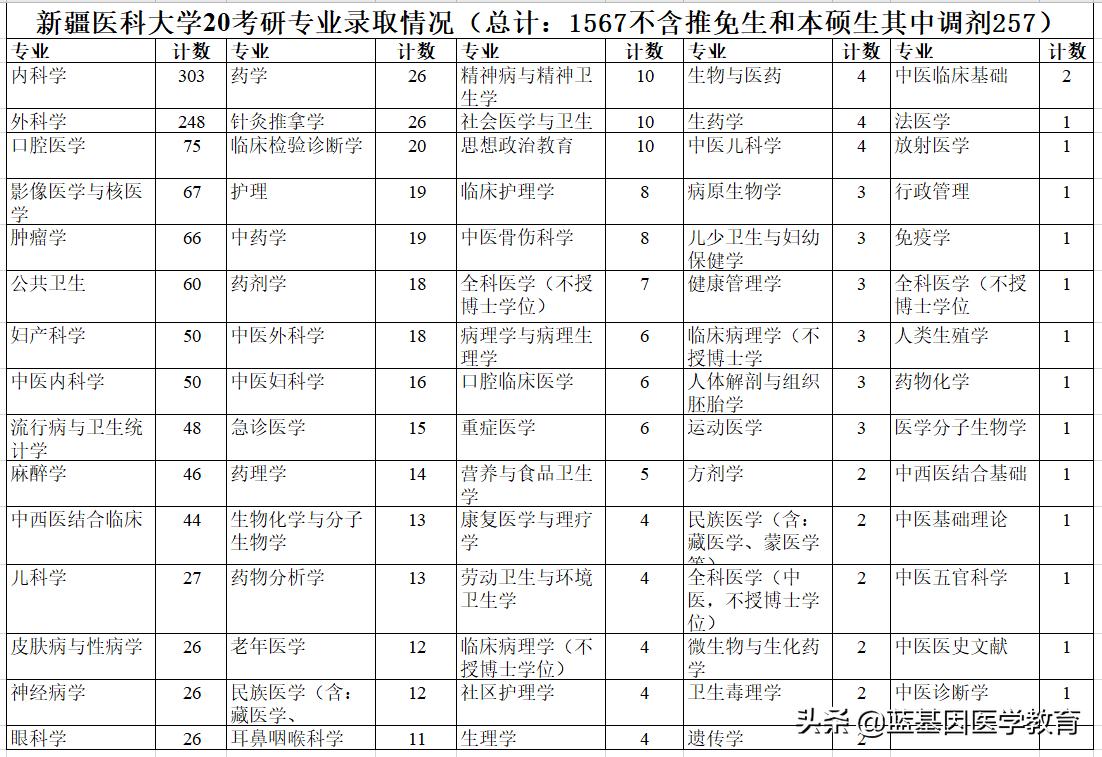 *疆新**医科大学地处B区考研不仅好考，整个西北地区竞争力很强