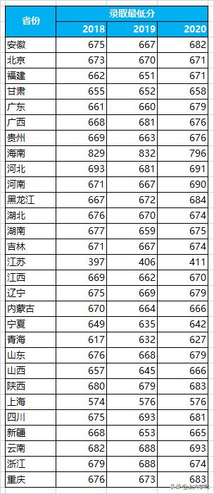 多少分可以考上中国科学技术大学