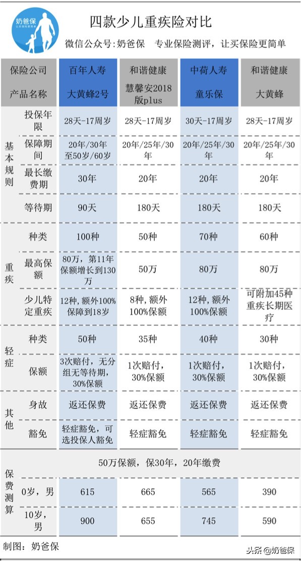 儿童保险买哪个重疾险好,儿童重疾险测评