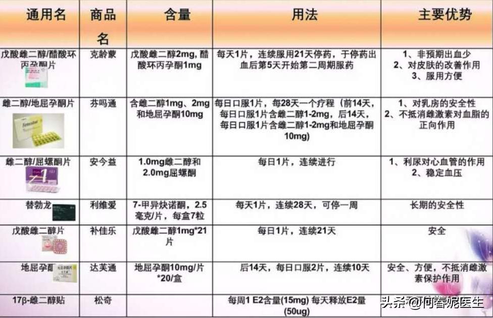 关注更年期，绝经激素治疗（MHT）的常见问题答疑！（下）