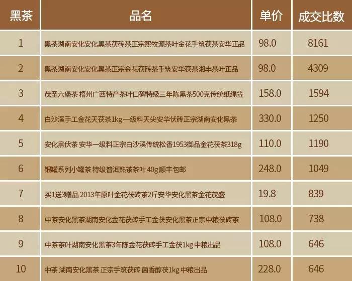 2019双11茶叶排名,淘宝双11茶叶品牌销量榜