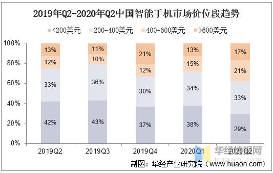 中国智能手机行业的市场竞争状况,2020年中国智能手机市场规模多少