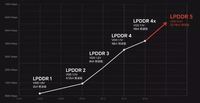lpddr4xufs3.0和lpddr5ufs3.1区别,emmc与ufs的区别