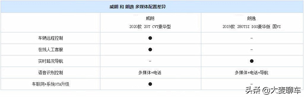紧凑车型横评,23款威朗pro乐享版跟24朗逸怎么选