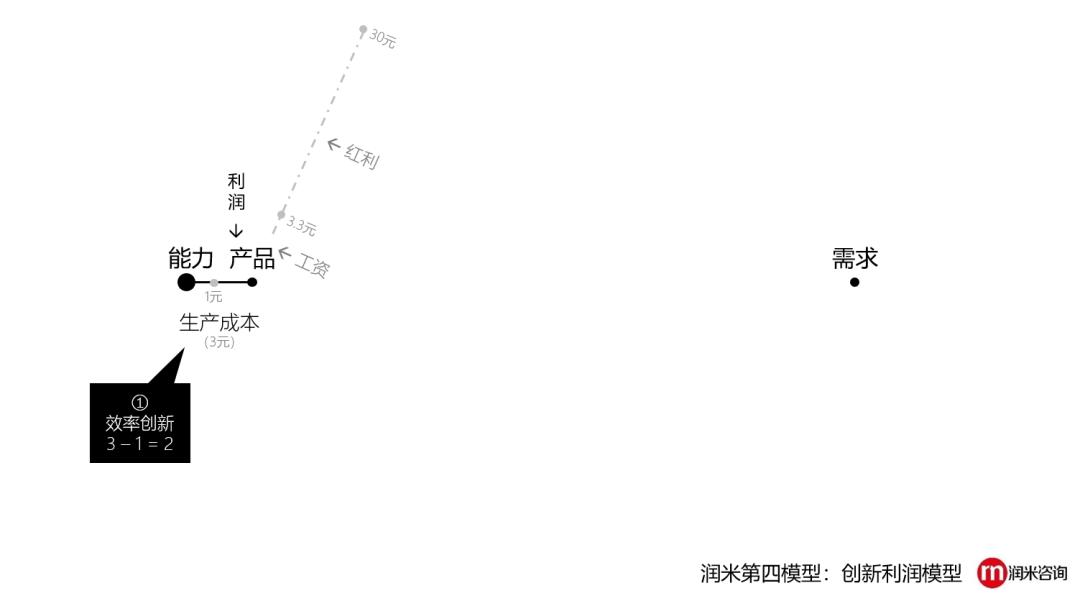 上市企业套利,没有创新思维的原因