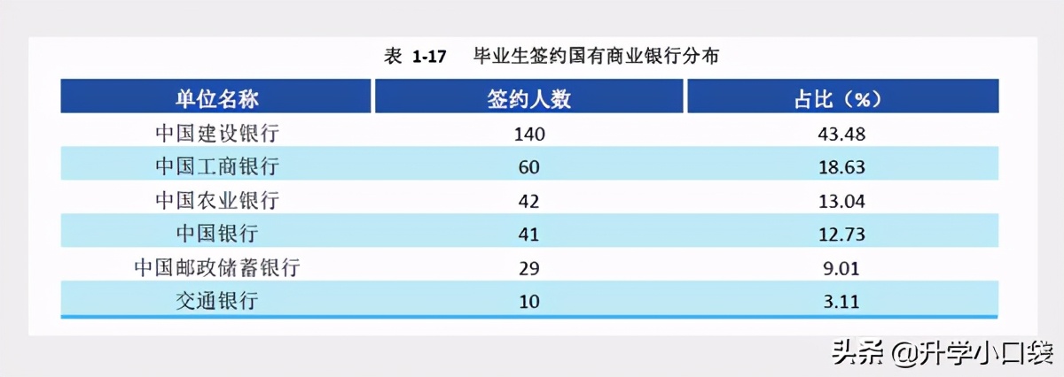 西南财经大学2020年就业数据发布，主要就业单位有哪些？