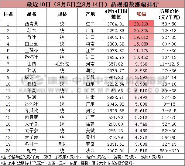 中药材价格持续大涨走势图,今日中药材价格行情