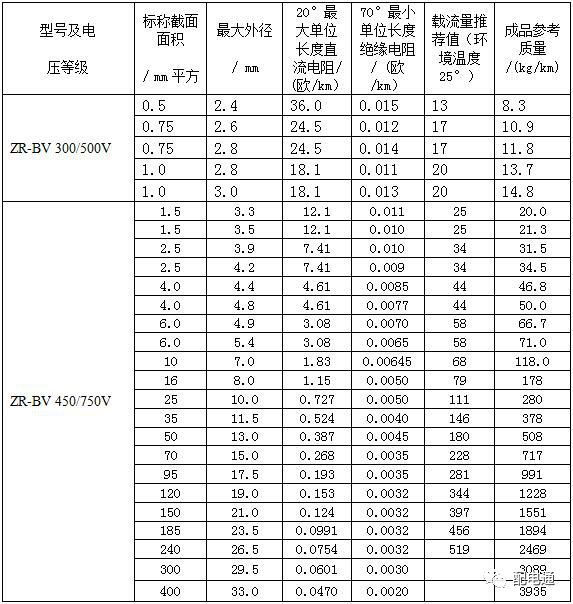 byj电线电缆载流量表,yjv22电缆载流量表