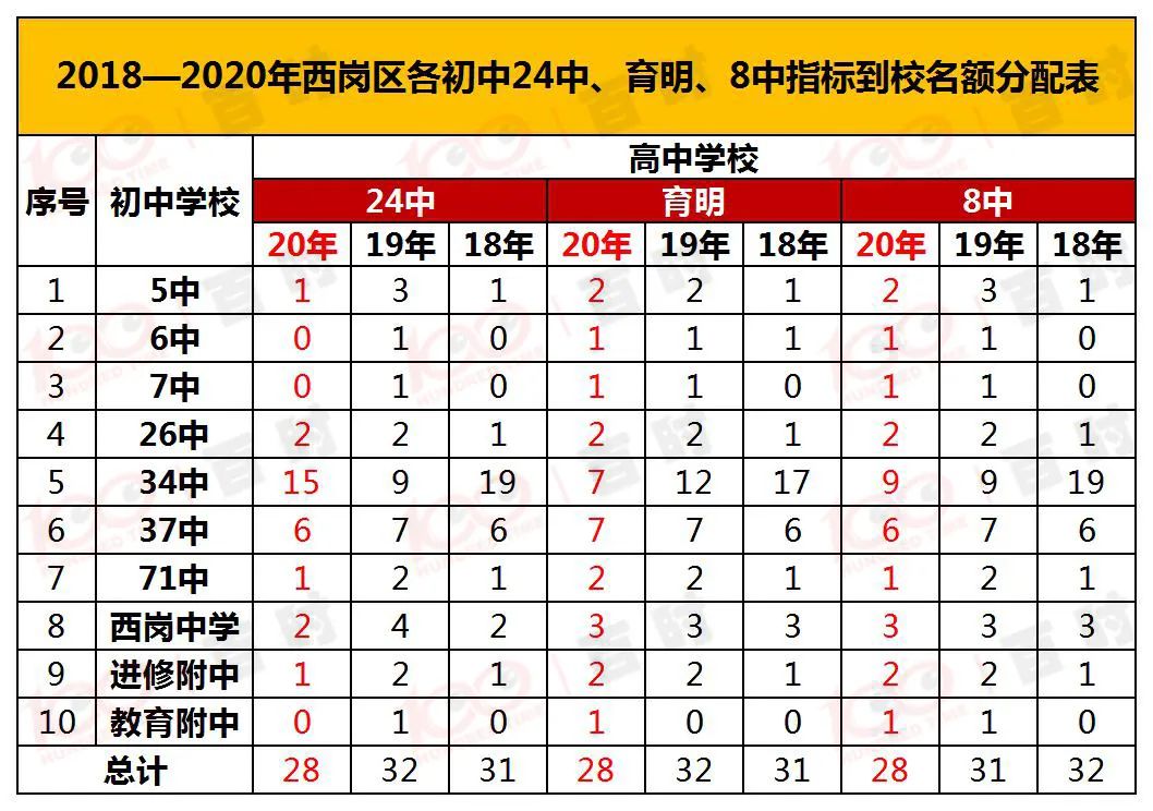 大连二十四中指标到校名额分配,大连二十四中和育明哪个好