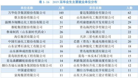 青岛科技大学：学科评估、就业品质情况