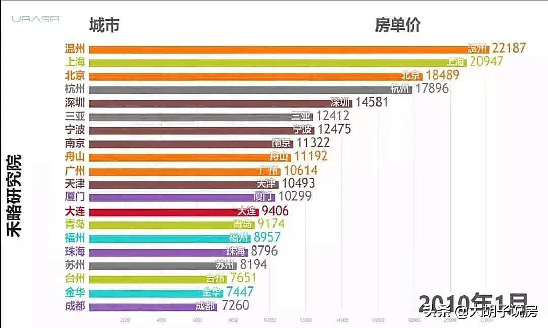 平均房价前三省份,平均房价最贵的县级市