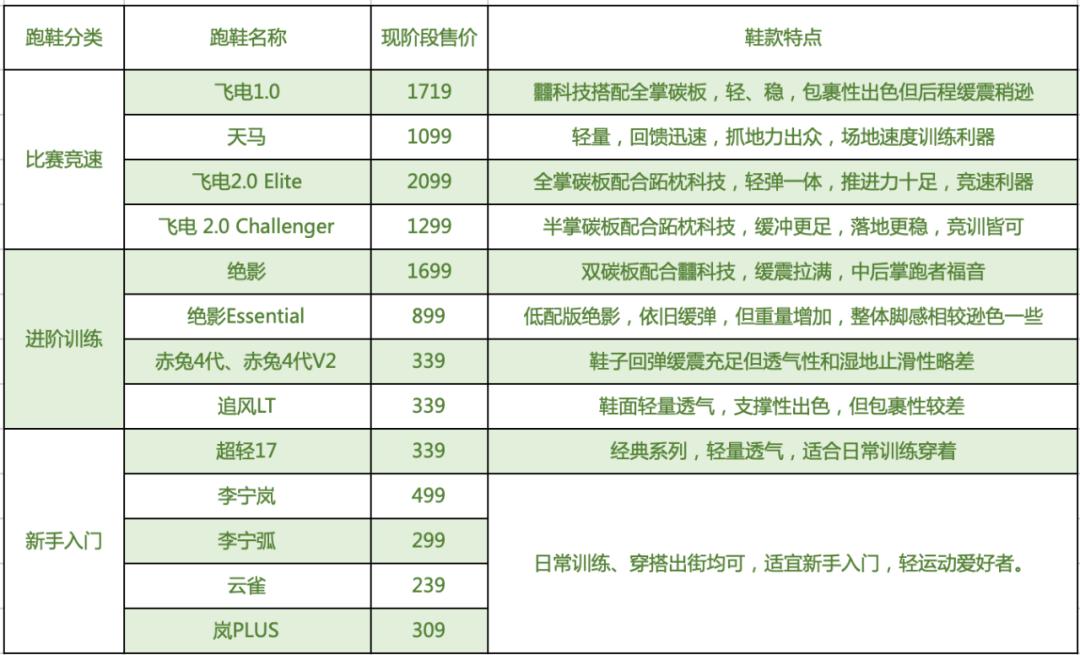 科技颜值跑鞋100到200元,䨻科技李宁跑鞋推荐