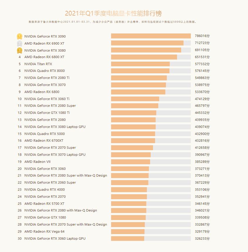 amd鲁大师排名,amd显卡鲁大师跑分榜