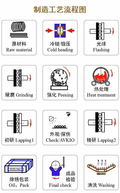 轴承用的钢生产过程,轴承钢零件加工工艺流程