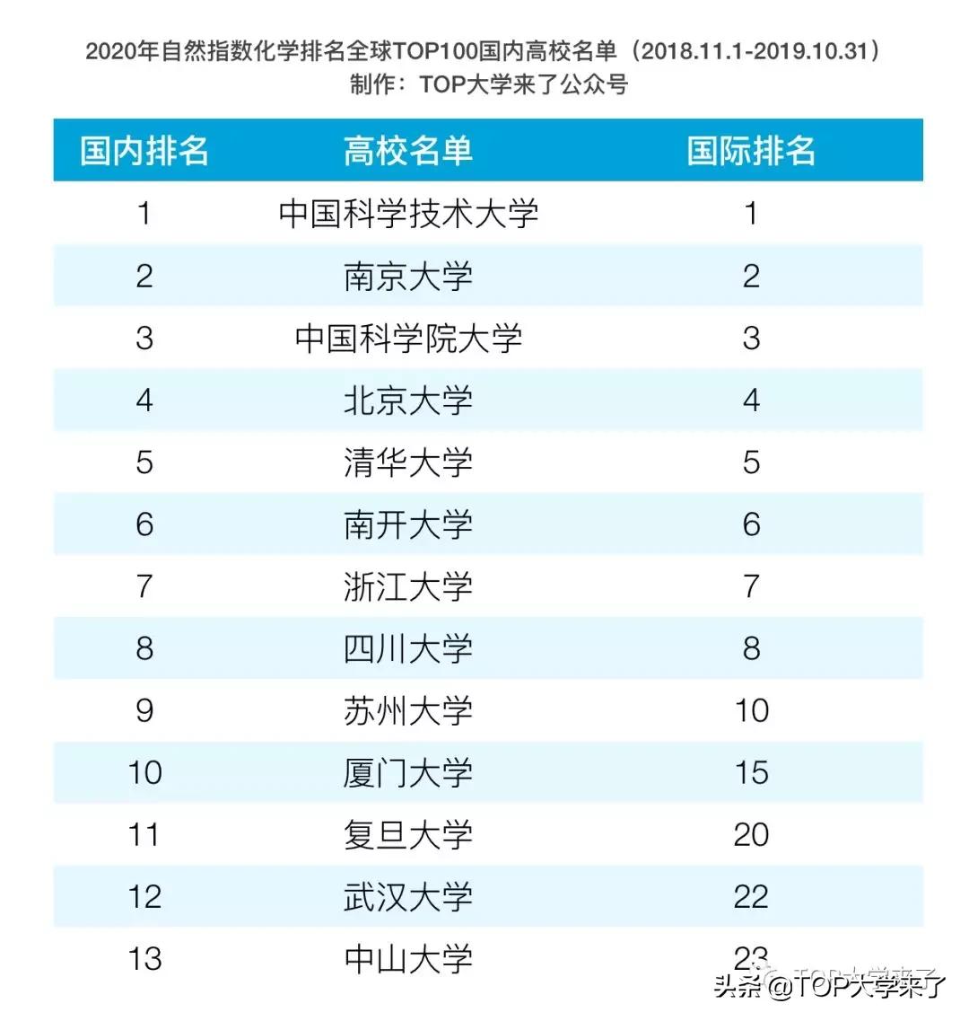 国科大自然指数排名,中科大化学排名