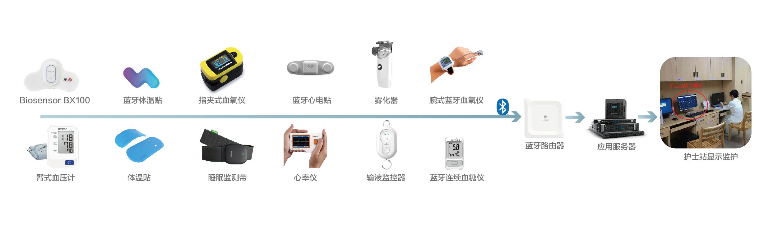 首批智柔智慧病区系统落地三甲医院桂花网蓝牙网关应用再升级