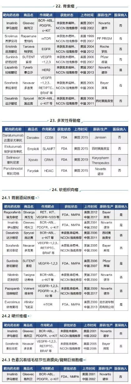 24种靶向药大全,癌症患者靶向治疗的药物有哪些