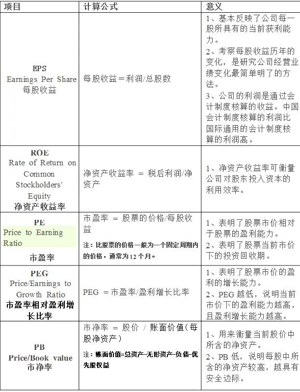 投资要懂EPS、ROE、PE、PB、PEG含义