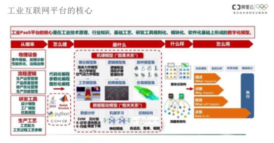 “工业互联网平台核心和本质是什么？”|对话阿里云（下）