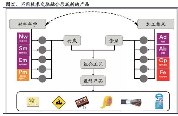 被戏称为“除了上帝，什么都造”的3M到底有多神奇？