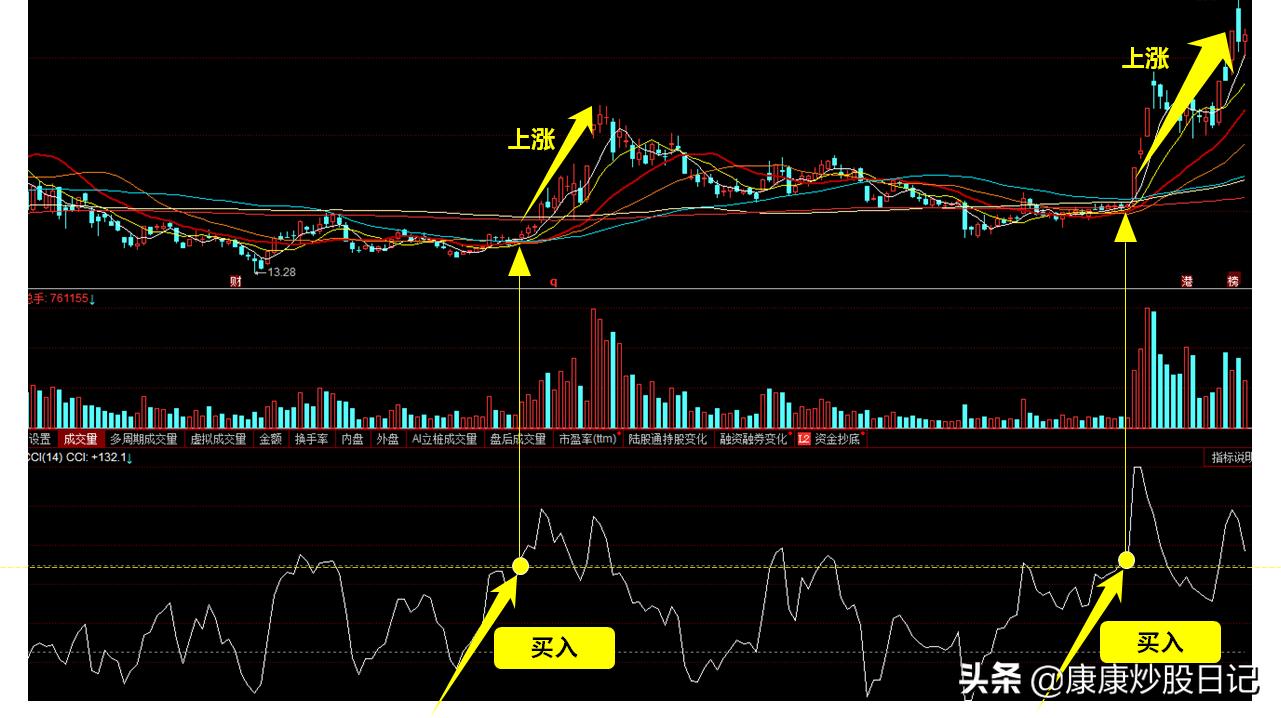 a股操盘技术,a股最实用的指标ccl神奇用法