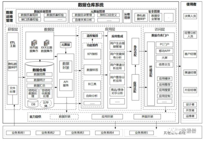 数据仓库搭建实例,数据仓库架构设计