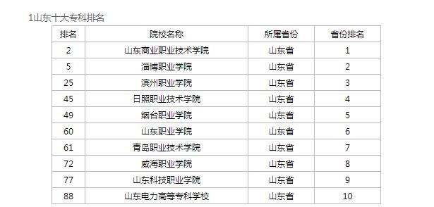 山东公办专科录取排名,山东省内专科学校录取分数线2020