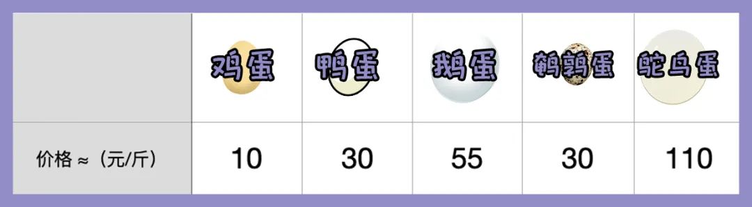 鸡蛋鸭蛋鹅蛋鹌鹑蛋哪个最有营养,鹅蛋鸭蛋鸡蛋鹌鹑蛋哪种营养丰富