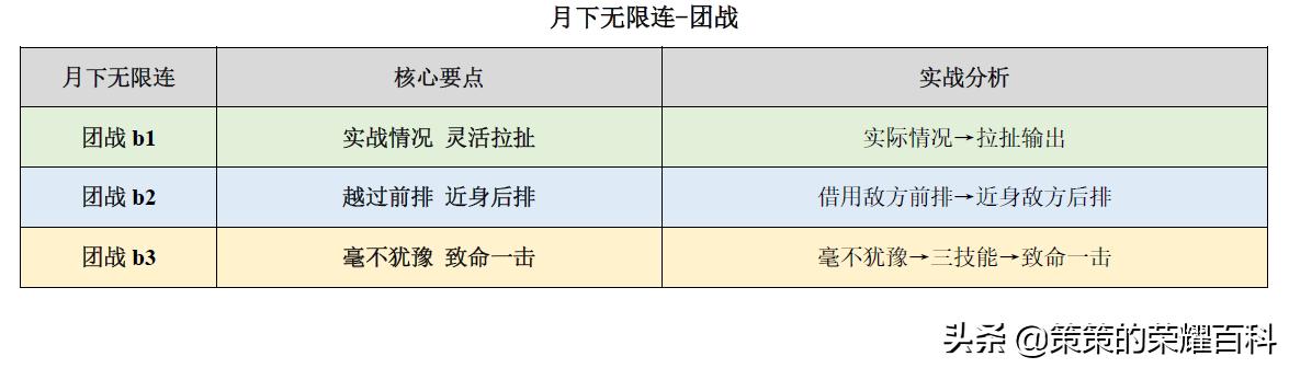 王者荣耀：国服榜一露娜深度教学（月下无限连/实战案例分析）