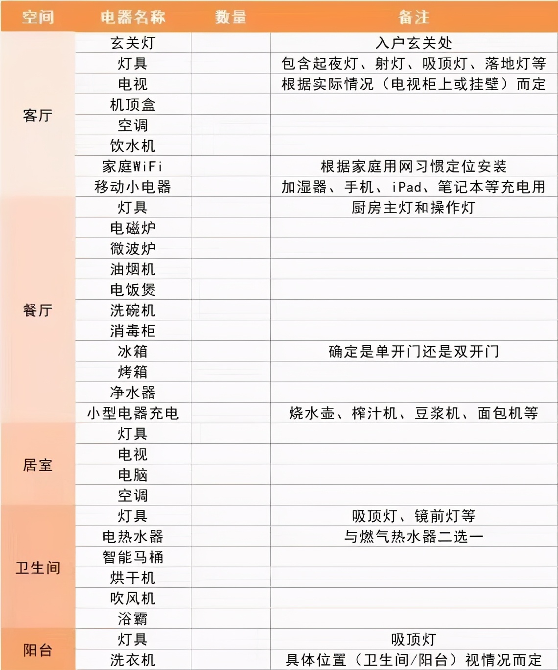 20年老电工,家里常用开关插座清单